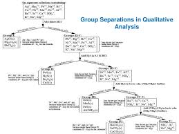 43 Group V Cations Flow Chart