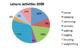 Ielts Report Topic A Pie Chart Of Leisure Activities
