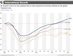 Recent U S Economic Growth In Charts