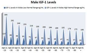 Low Hgh Levels What Does It Mean