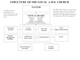 Structure Of The African Methodist Episcopal Church Ppt