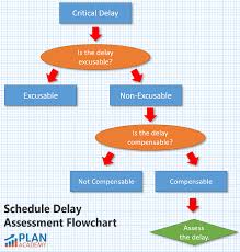 How to create and send extension of time. Types Of Schedule Delays In Construction Projects Illustrated