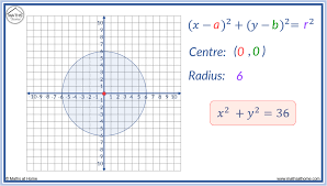 The Equation Of A Circle