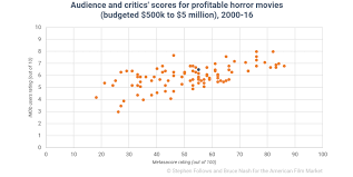 What The Data Says About Producing Low Budget Horror Films
