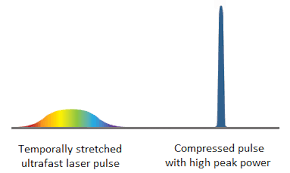 laser pulse compression