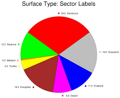Ncl Graphics Pie Charts