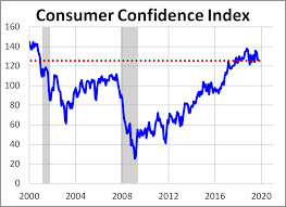 Consumer Confidence Declines Again In November Dshort