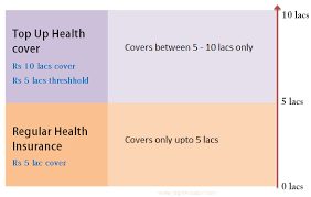 Top Up Super Top Up Health Insurance Covers How They Work