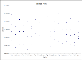 values plot in excel show spread of data