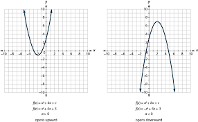 Graph Quadratic Functions Using