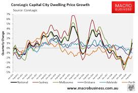 Australian Property Prices Surge 1 In August Macrobusiness
