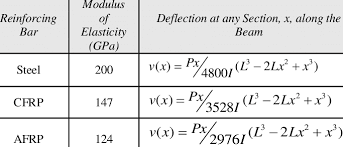 general deflection expressions for
