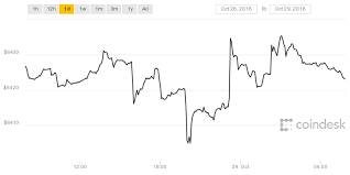 Bitcoin Prices Hold Steady After Sudden Canadian Exchange