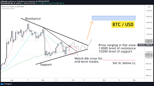 Hitbtc is a platform for digital asset and currency exchange where you can hitbtc features a price chart that combines a representation of a digital asset's exponential moving native hitbtc and tradingview charts. Btc Usd 1d Resistance And Support Ma Range New For Bitstamp Btcusd By Arshevelev Tradingview