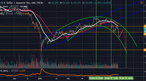 Usd Jpy Dives On Declining Us 10 Year Treasury Yield