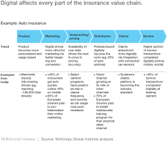 Save by comparing business insurance quotes do you currently have business insurance? Making Digital Strategy A Reality In Insurance Mckinsey