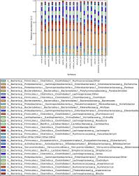 Layered Bar Chart Showing Top 20 Abundant Genera Bokulich_6