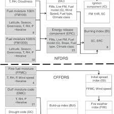 Computational Flow Chart Of The Us National Fire Danger
