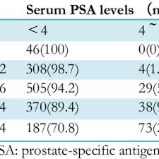 prostate specific antigen