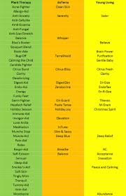 Plant Therapy Doterra Young Living Oil Comparison Chart