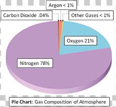Atmosphere Of Earth Pie Chart Nitrogen Gas Science Png