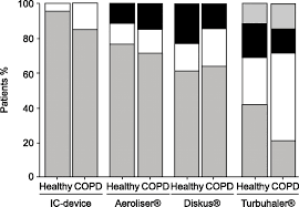 Inspiratory Flow Rates At Different Levels Of Resistance In