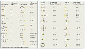 H Nmr Chemical Shifts Table Chemical Shift Chemistry