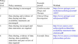 If you write an article review in the apa format, you will need to write bibliographical entries for the sources you use:. Summary Of Springer Nature Journal Data Policy Types And Examples Of Download Scientific Diagram