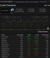 Quake Champions Peaked At 17 332 Concurrent Players Today