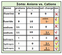 Ions Anions Vs Cations Vancleaves Science Fun