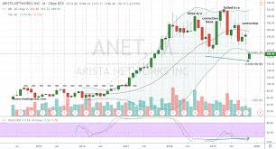 Anet Stock Was Wall Street Wrong About Arista Network Stock