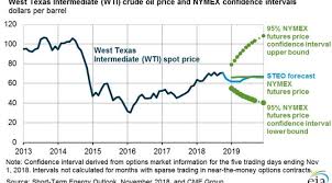 Eia Forecasts Higher Us Crude Oil Production Lower Prices