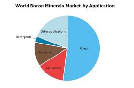 Boron Minerals 2019 World Market Review And Forecast To 2028