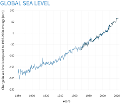 climate change global sea level noaa