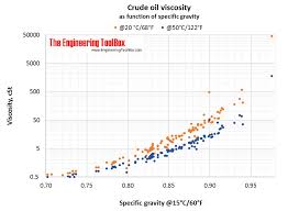 Crude Oil Viscosity As Function Of Gravity
