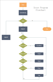 How To Create Programming Flowchart