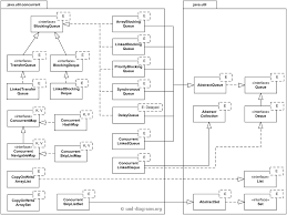 Java 7 Util Concurrent Api Uml Class Diagram Examples