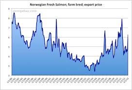Export Price Of Norwegian Farm Bred Fresh Salmon 1980 2010