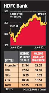 Fpis May Get To Buy Hdfc Bank Shares Afresh The Economic Times