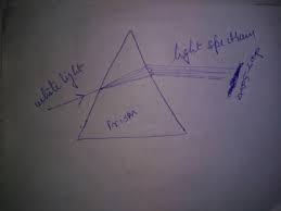 Draw And Explain The Dispersion Of White Light Through A