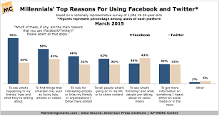 Why Do Millennials Use Facebook And Twitter Marketing Charts