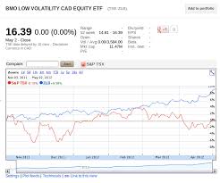 Howtoinvestonline Low Volatility Safe R Canadian Etfs And
