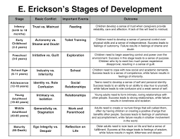 E Ericksons Stages Of Development Chart Download Printable