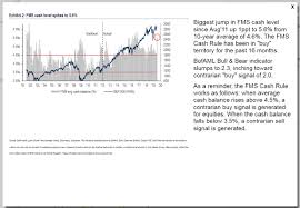 The Stock Market Is Near Records So Why Are Investors The
