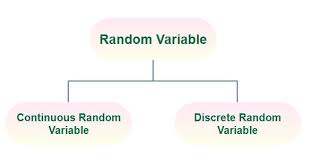 Random Variables Definition Types