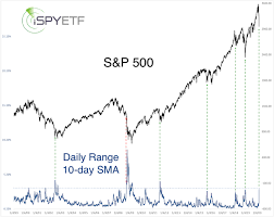Then the market crashed, falling below 2,000 by the end of 2008. Opinion The Odds Of A 2008 Like Stock Market Meltdown Are Low Marketwatch