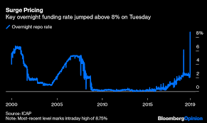 Despite Repo Rate Debacle Liquidity Isnt An Issue