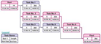 Project Management Tools Pert Gantt Run Charts