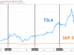 How much will tesla shares cost in 2022, 2023? Tesla Earnings What Happened With Tsla
