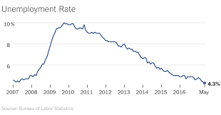 U S Unemployment At 16 Year Low But Economys Weak Spots